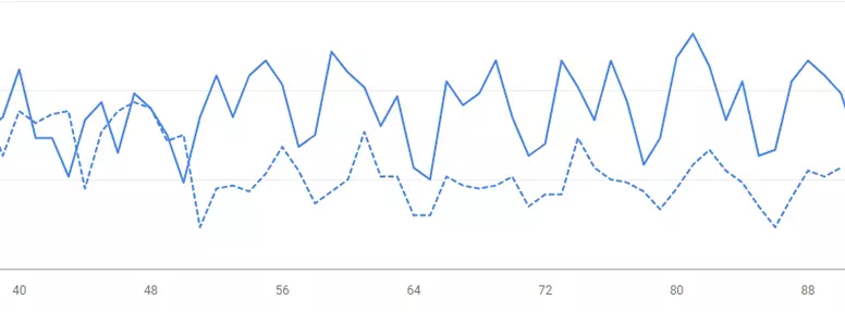 Traffic Change Comparison