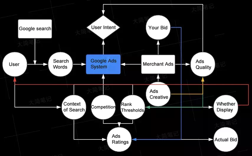 Google Ads Bidding Mechanism Principle