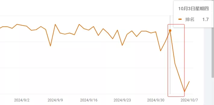 Keyword Rankings Began to Plummet