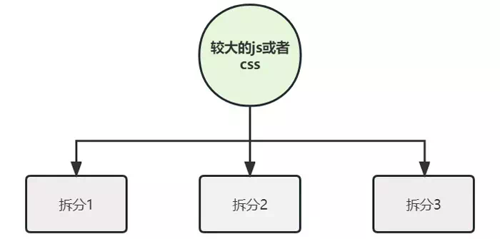 分拆较大的css或者js文件