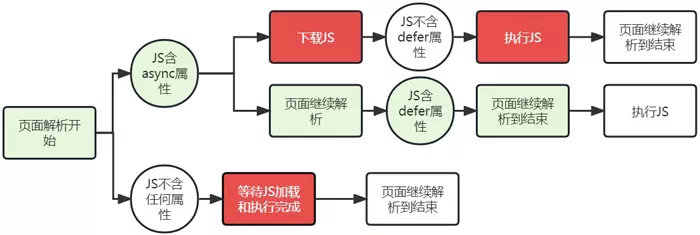 Js异步(延迟)加载原理