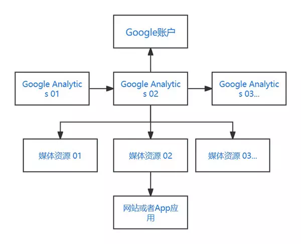 Google Analytics账号结构