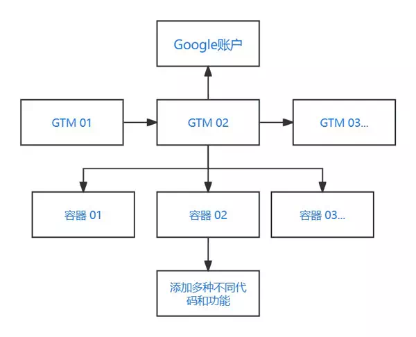 谷歌代码跟踪管理器(GTM)结构