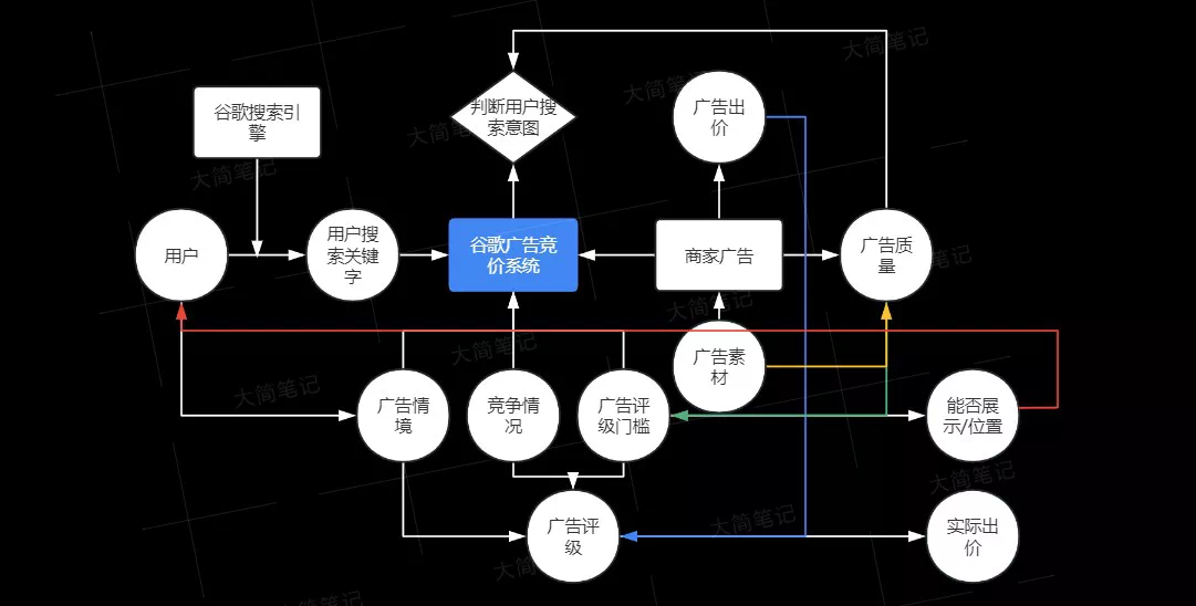 谷歌竞价广告运行机制简图