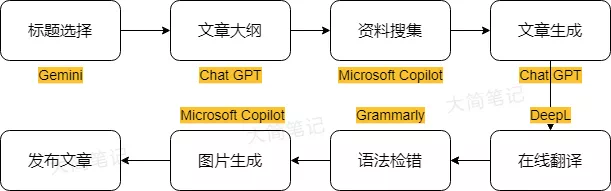 AI生成文章流程图