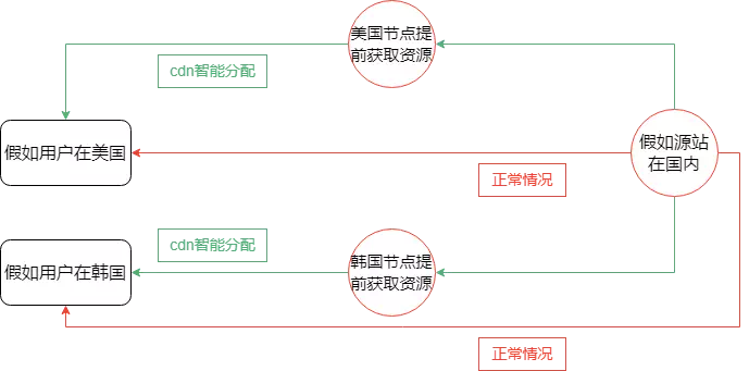 网站CDN加速配置教程