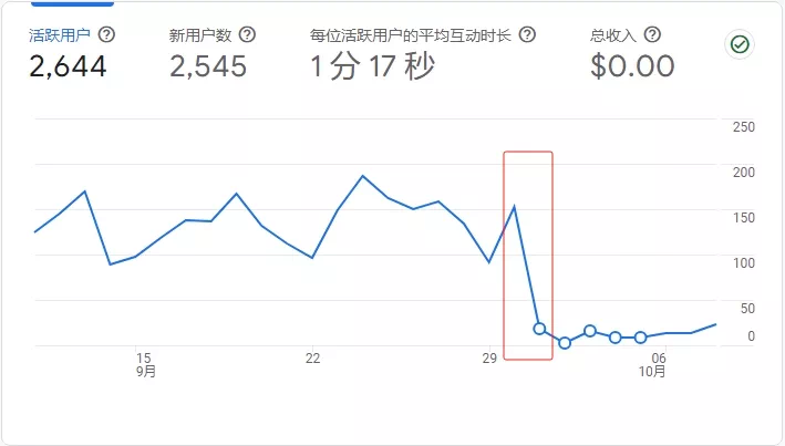 活跃用户直线下降